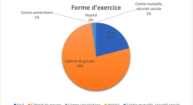 Figure 2 : Forme d’exercice des praticiens 
