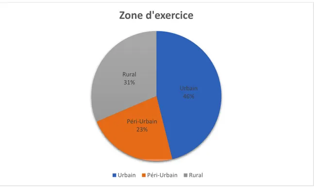 Figure 3 : Zone d’exercice des praticiens 
