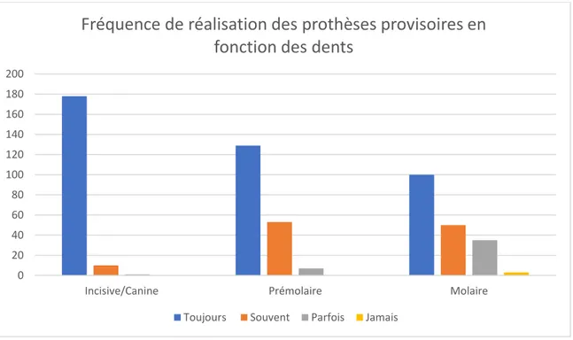 Figure  6 :  Fréquence  de  réalisation  des  prothèses  provisoires  en  fonction  des dents 020406080100120140160180200