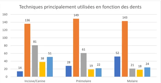 Figure 7 : Techniques principalement utilisées par les praticiens en fonction  des dents 14 28 52136149 1438161 213819 185122 24020406080100120140160