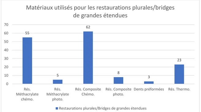 Figure  11 :  Choix  du  matériau  utilisé  pour  des  restauration  plurales  ou  bridges de grandes étendues 