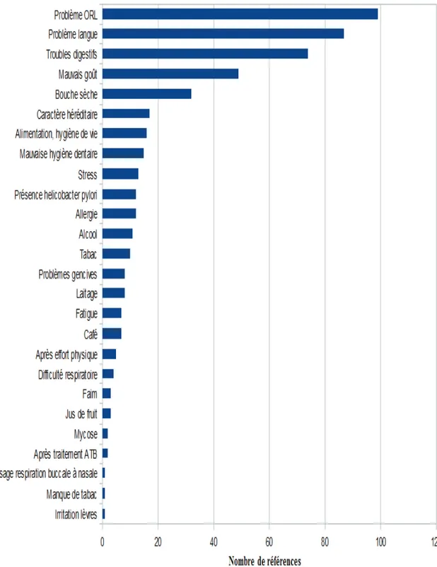 Figure 6 : Graphique du nombre de posts faisant référence aux différentes étiologies et symptomatologie supposées respectives