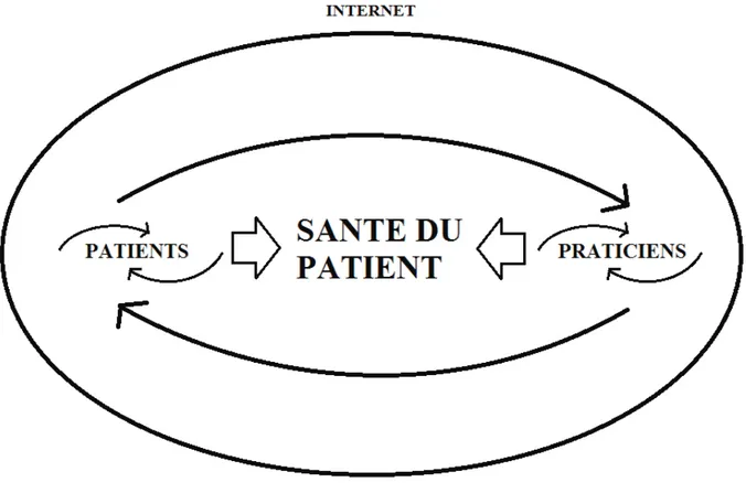 Figure 9 : Représentation de l’échange d'informations par le biais d'Internet organisant une nouvelle relation patient-patient et patient-praticien