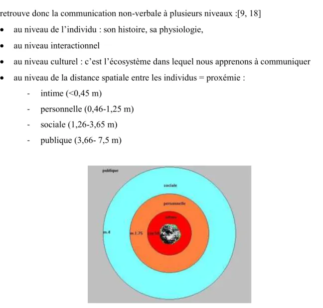 Figure 3 : Représentation de la proxémie entre individu [44] 