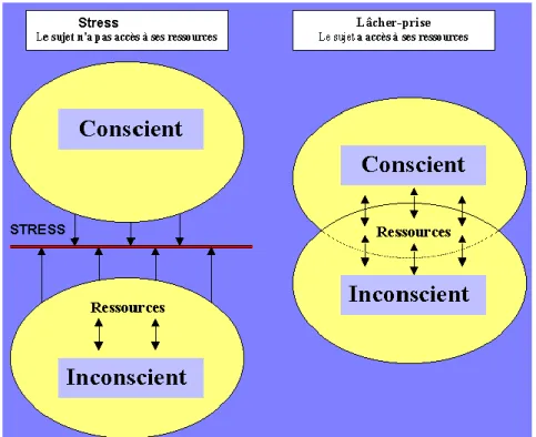Figure 5 : Schéma du lien entre conscient et inconscient en fonction du  stress [35] 