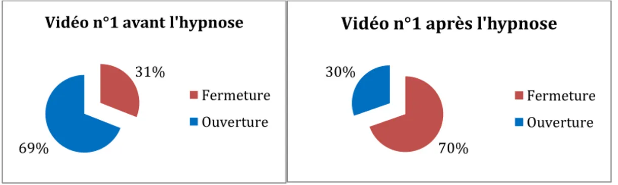 Figure 9 et Figure 10: Pourcentages de temps de fermeture avant et après l’hypnose 