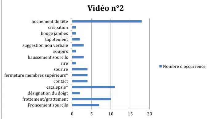 Figure 11 : Nombre d’occurrence des critères du langage non-verbal 