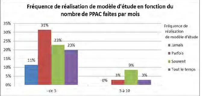 Figure 54: Fréquence modèle d'étude 