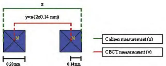 Figure 9 Schéma illustrant la différence de mesure calibrée par rapport à la mesure sur CBCT