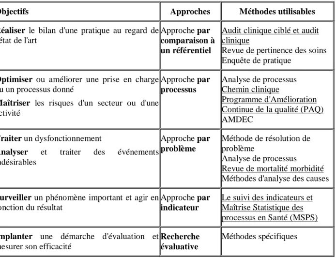 Figure 3.3 Méthodes EPP établies par la HAS 