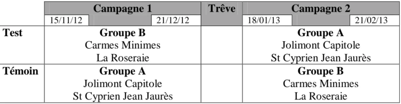 Figure 4.4 Déroulement des campagnes 