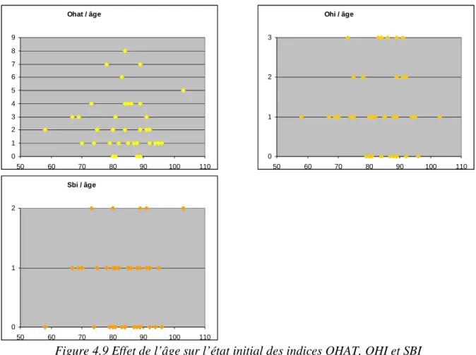 Figure 4.9 Effet de l’âge sur l’état initial des indices OHAT, OHI et SBI 