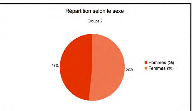 Figure 3 : Répartition des praticiens selon le sexe dans le groupe 2.