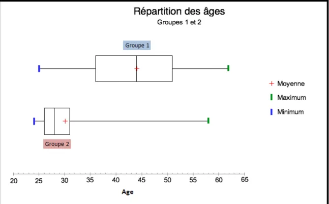 Figure 4 : Répartition des praticiens selon l'âge dans les groupes 1 et 2 (boîtes à  moustaches).