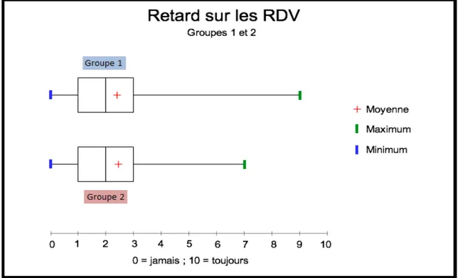 Figure   10  :   Retard   des   praticiens   des   groupes   1   et   2   sur   les   rdv   (boîtes   à  moustaches).