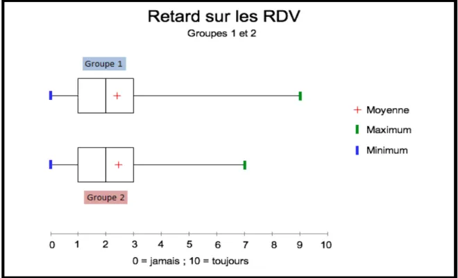 Figure   10  :   Retard   des   praticiens   des   groupes   1   et   2   sur   les   rdv   (boîtes   à  moustaches).