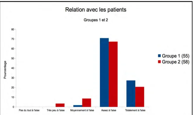 Figure 15  : Qualité de la relation des praticiens des groupes 1 et 2 avec leurs  patients.