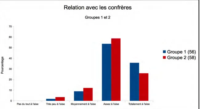 Figure 16  : Qualité de la relation des praticiens des groupes 1 et 2 avec leurs  confrères.