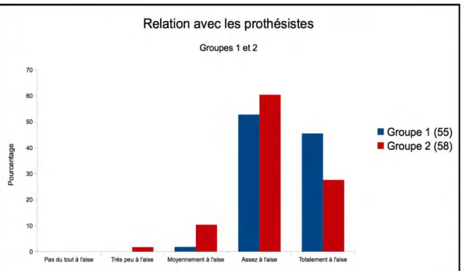 Figure 18  :  Qualité de la relation  des praticiens  des groupes 1 et 2 avec  les  prothésistes.