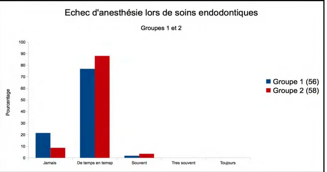 Figure 23 : Fréquence d'échecs d'anesthésie lors de soins endodontiques, groupe  1 et 2.