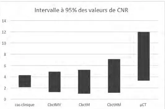 Figure 12 : Graphique des intervalles à 95% des valeurs de CNR pour chaque type de volume 