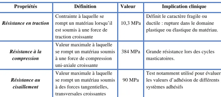 Tableau 1 : Autres caractéristiques mécaniques de l’émail.  