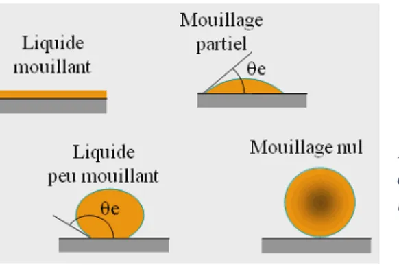 Figure 10 : Mouillabilité de différentes surfaces  ainsi que leur angle de contact. (cours de  l’Université du Québec à Chicoutimi) 