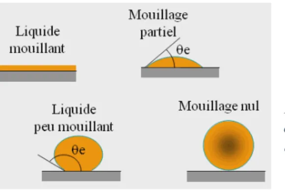 Figure 10 : Mouillabilité de différentes surfaces  ainsi que leur angle de contact. (cours de  l’Université du Québec à Chicoutimi) 
