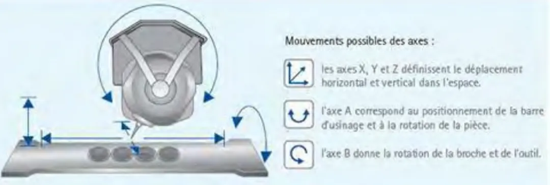 Figure 19: Exemple de mouvements 5 axes sur une machine Everest de Kavo (17). 