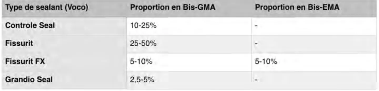 Tableau 2 : Proportion de Bis-GMA et de Bis-EMA dans différents sealants présents  sur le marché