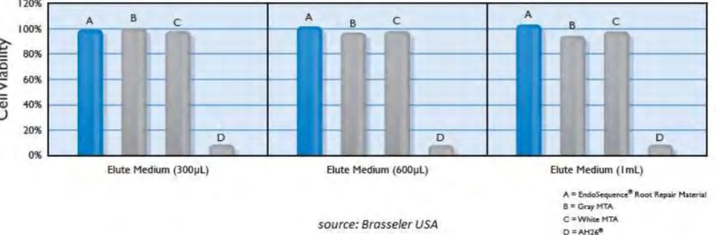 Fig 12 : comparaison cytotoxicité E-RRM, GMTA et WMTA à J+3 (51) 
