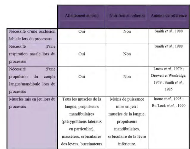 Figure 18 : Conséquences physiologiques du mode de nutrition. (35) 