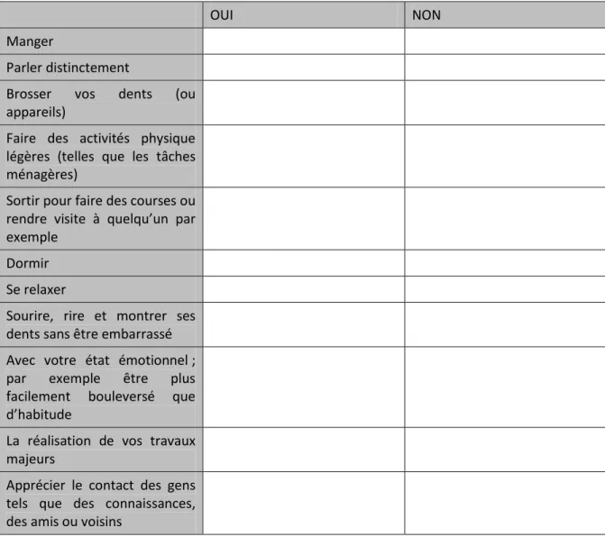 Figure 7 : Tableau répondant à la question 1 des répercussions sur la vie quotidienne des  agénésies 