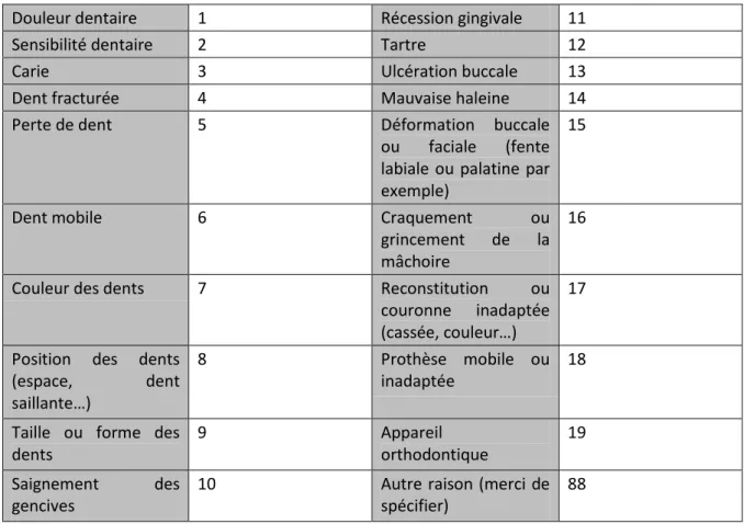 Figure 11 : Tableau répondant à la question 6 des répercussions sur la vie quotidienne des  agénésies 