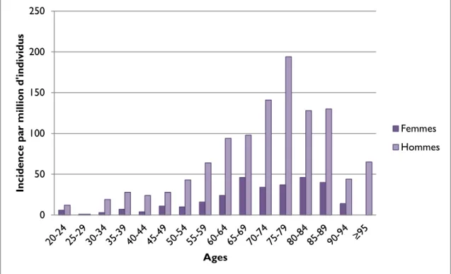 Figure 1 : Incidence de l’endocardite infectieuse par sexe et âge en France durant l’année 2008