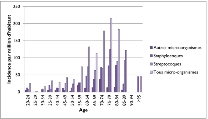 Figure 2 : Incidence de l’endocardite infectieuse en 2008 par âge et par micro-organisme ; Hoen B  (44) 
