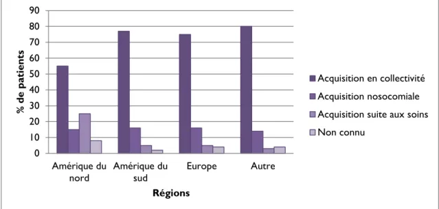 Figure 3 : Comparaison géographique mondiale du mode d’acquisition de l’EI chez 2781 patients dans  le monde (64)