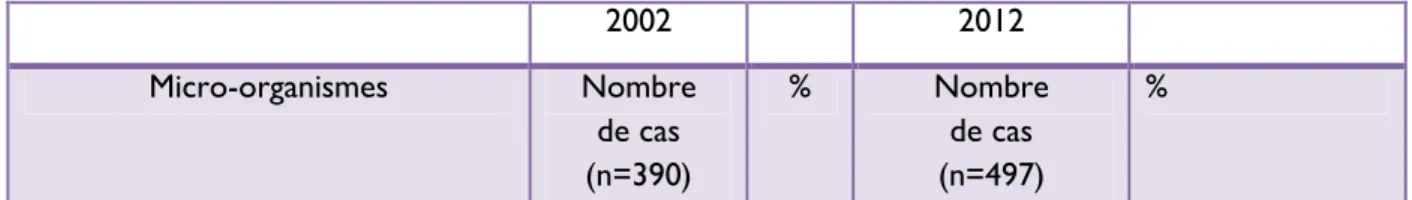Tableau 3 : Répartition des micro-organismes responsables de EI en France.   Evolution des résultats entre  2002 et 2012