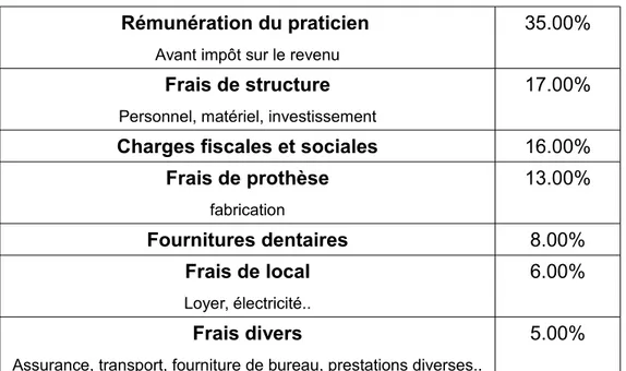 Tableau 4 : Affectation des honoraires percus au coût global d'un cabinet Source: Associations Agréées et Cour des Comptes 2016