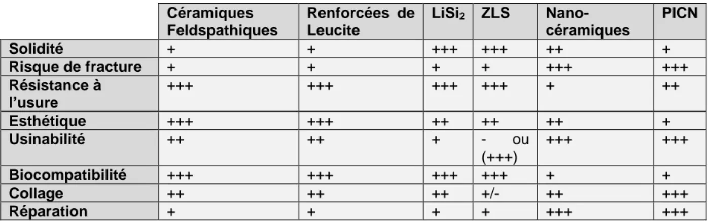 Figure 4 : Comparaison qualitative des différents matériaux selon leurs propriétés (Echelle : +++ : excellent, ++ : bon, + :  cliniquement correct/acceptable, - : faible) 