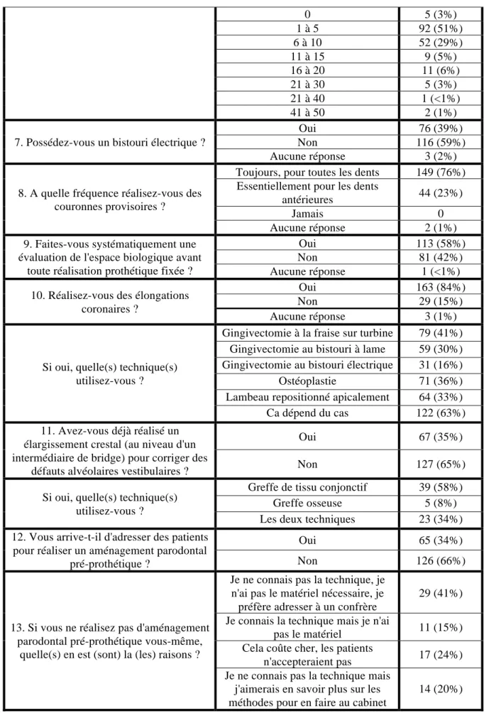 Tableau	1	:	Résultats	globaux	du	questionnaire	