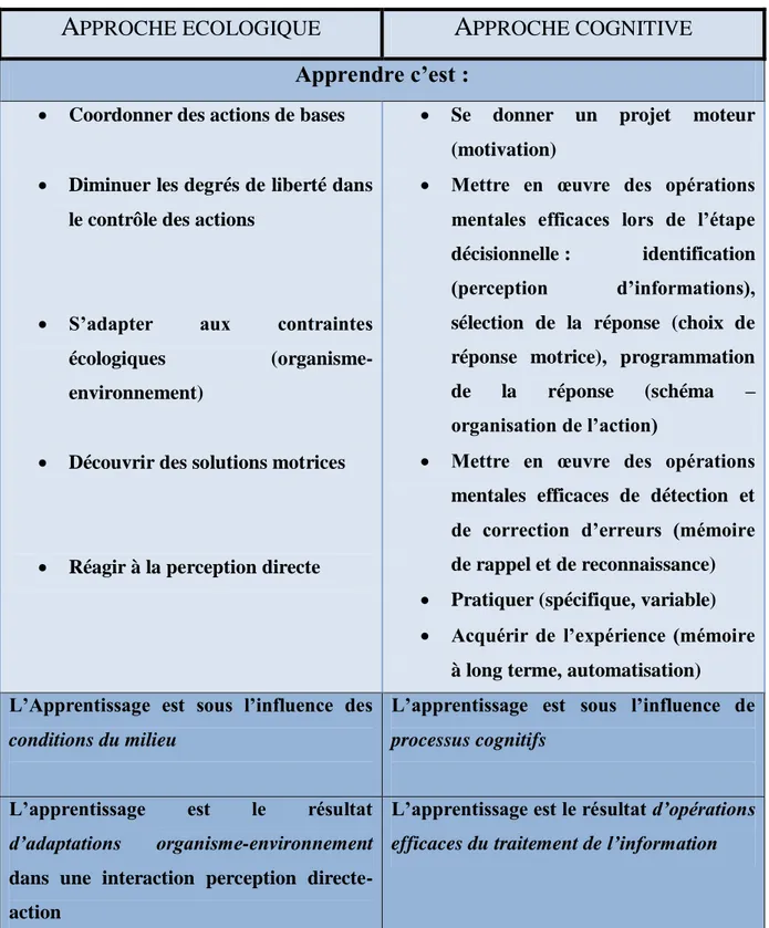 Tableau 2 : Deux approches de l'apprentissage (134) 