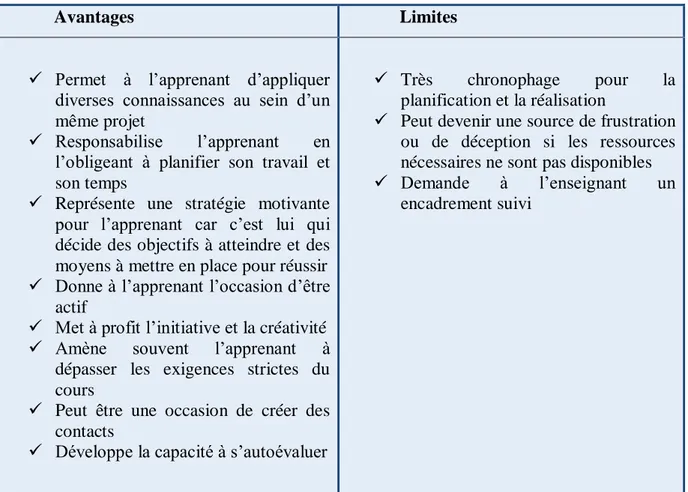 Tableau 5: Avantages et limites à l’apprentissage par projet (21) 