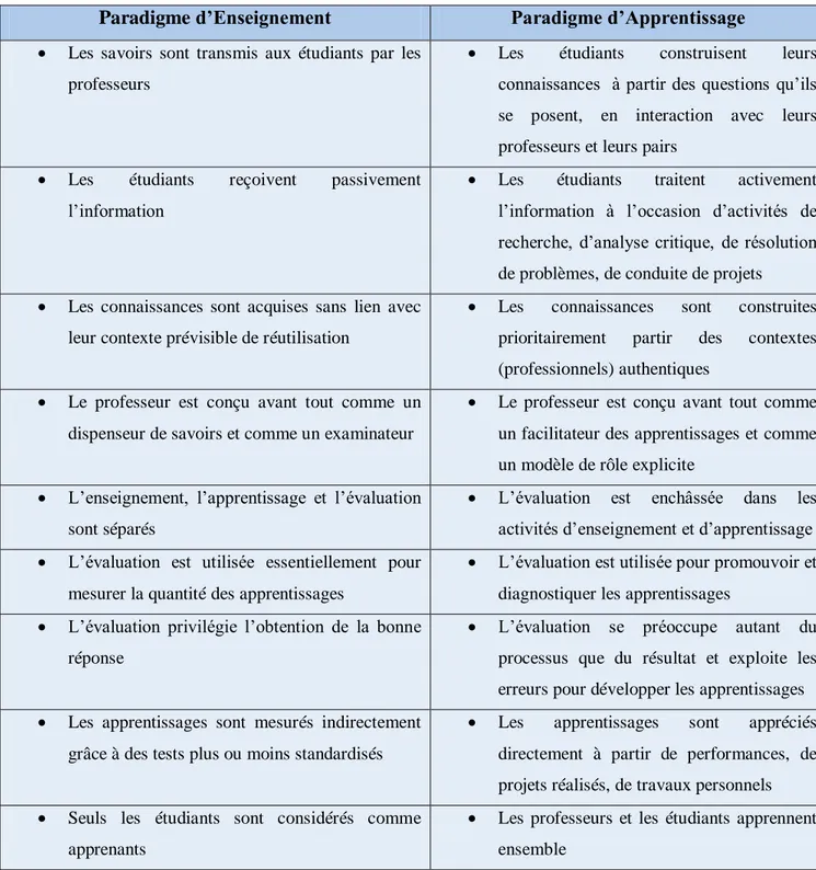 Tableau 6 : Caractéristiques comparatives du paradigme d'enseignement et du paradigme  d'apprentissage (65) 