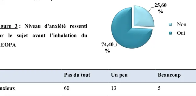 Tableau 3 : Est-ce la première fois que vous inhalez du MEOPA ? 