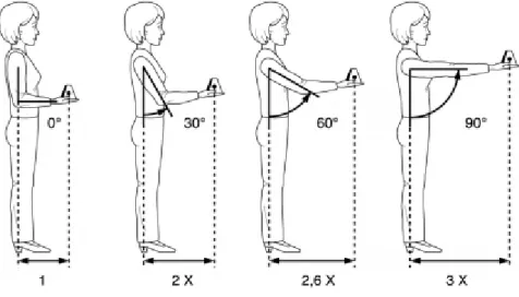 Fig. 18 : Augmentation de la contrainte sur les épaules quand le bras s’éloigne du corps [23] 