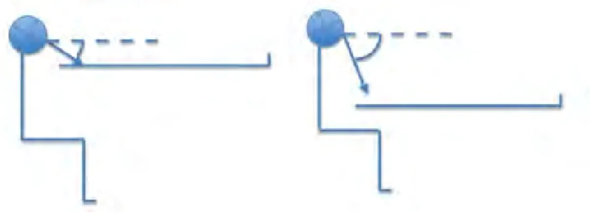 Fig. 25 : Plus le patient est haut moins les cervicales et les globes oculaires sont sollicités [47]