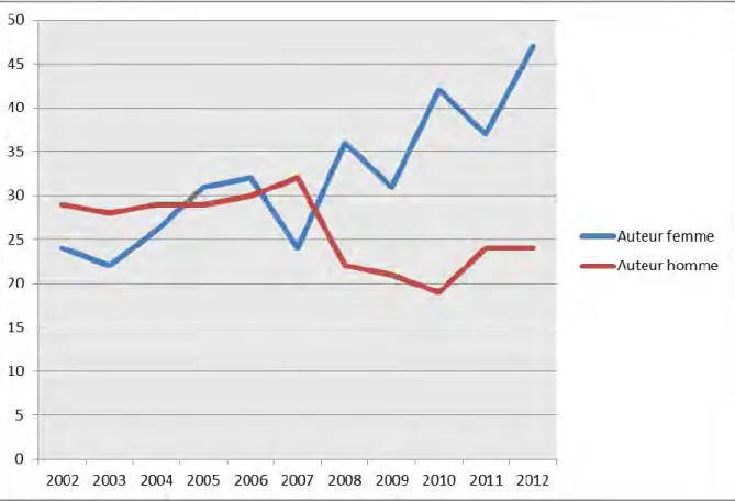 Figure 2.3 Nombre de femme, nombre d’homme, auteurs des thèses d’exercice en Odontologie à 