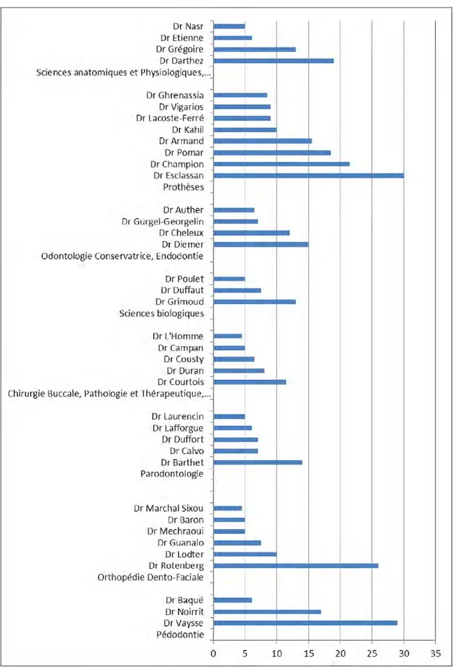 Figure 2.5 Nombre de thèse d’exercice en Odontologie à Toulouse de 2002 à 2012 par directeur de 