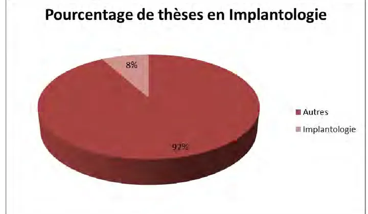 Figure 2.10 Pourcentage des thèses d’exercice en Implantologie en Odontologie à Toulouse de 